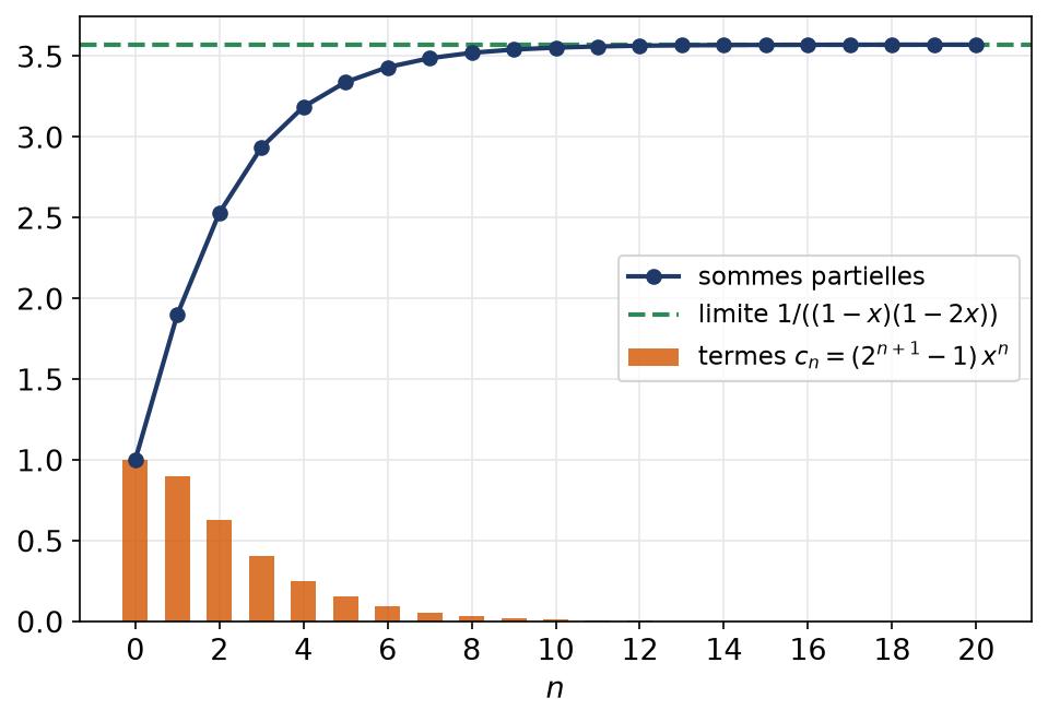 Sommes partielles du produit de Cauchy de deux séries géométriques pour x égal à 0,3 convergeant vers 3,57