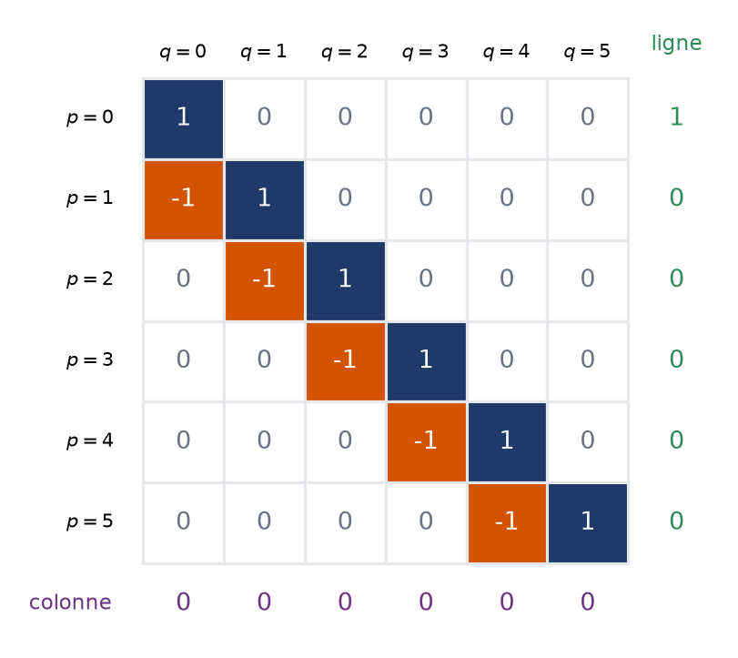 Tableau des valeurs 1 et moins 1 placées sur la diagonale et la sous-diagonale, dont les sommes par lignes et par colonnes diffèrent