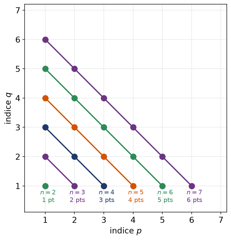Couples d'entiers non nuls regroupés selon la diagonale p plus q égal à n, chaque diagonale contenant n moins 1 points