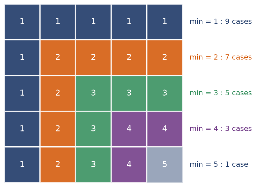 Tableau du minimum de i et j découpé en équerres colorées selon la valeur du minimum