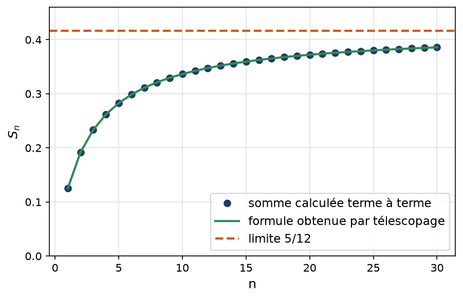 Sommes partielles de un sur k plus un fois k plus trois qui tendent vers cinq douzièmes
