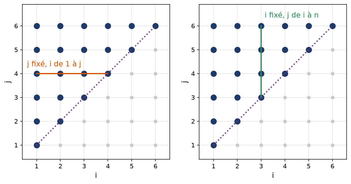 Points du triangle i inférieur ou égal à j parcourus par lignes à gauche et par colonnes à droite