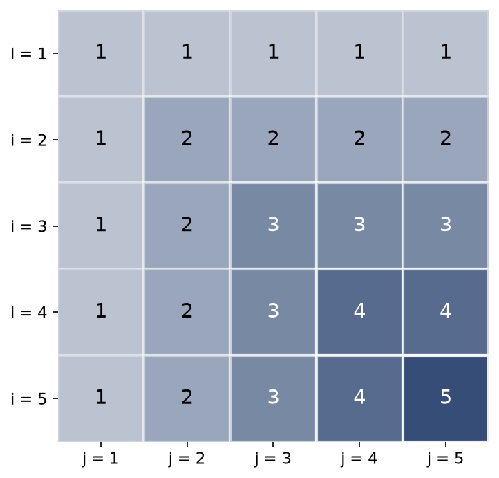 Tableau carré de cinq lignes et cinq colonnes contenant le minimum de i et de j
