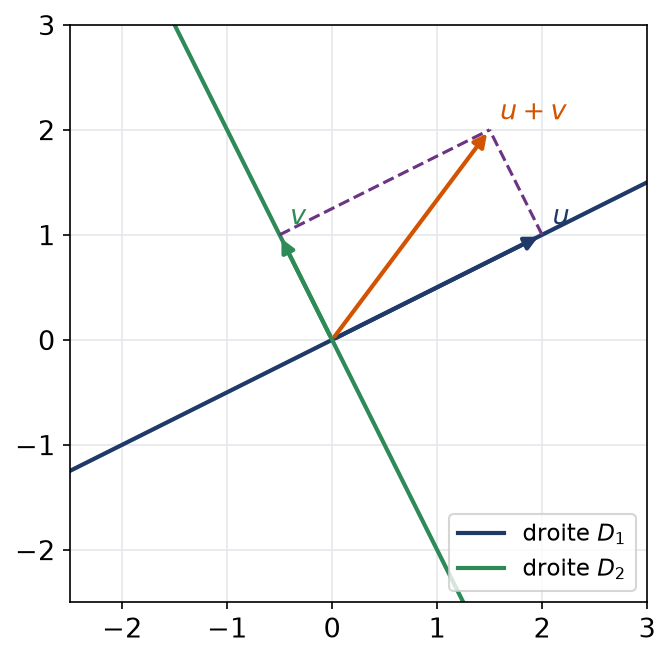 Deux droites vectorielles du plan et la somme de deux vecteurs qui ne se trouve sur aucune des deux