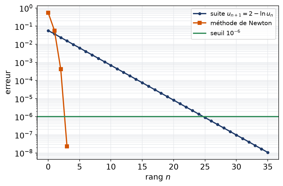 Comparaison des erreurs de la suite 2 - ln x et de la méthode de Newton pour l'équation x + ln x = 2
