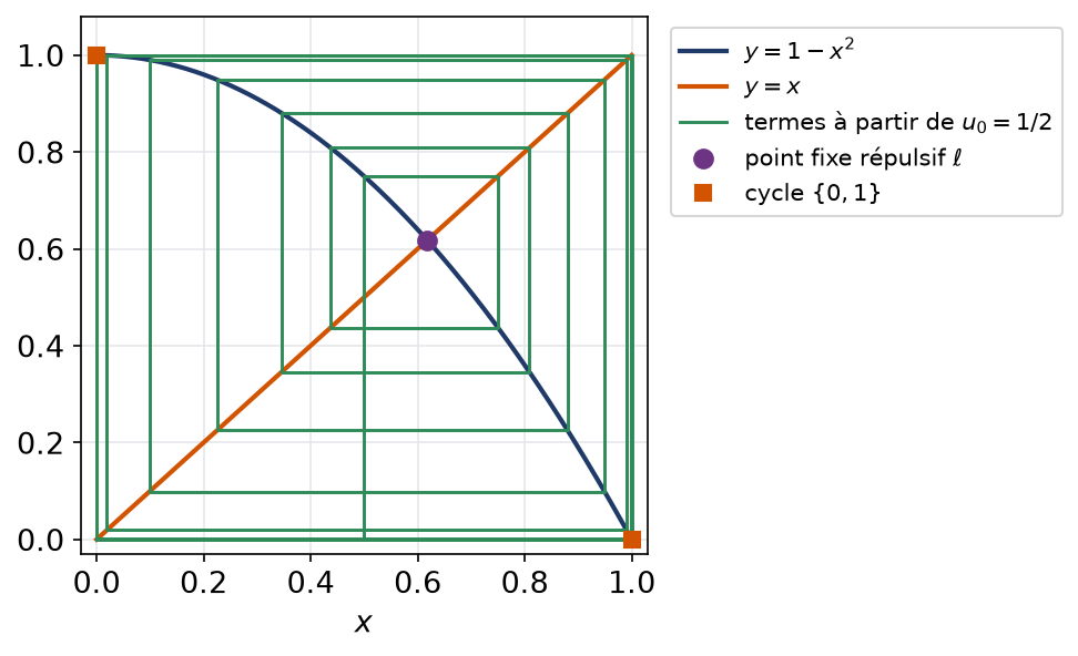 Escargot qui s'éloigne du point fixe de 1 - x² et s'enroule vers le cycle formé par 0 et 1