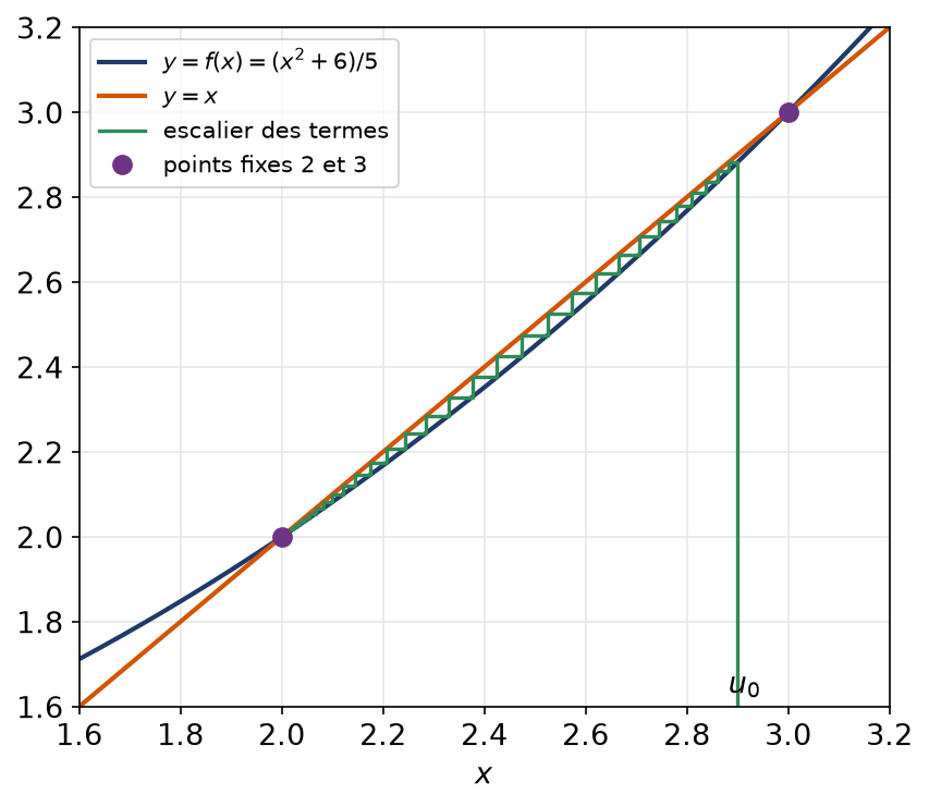 Construction en escalier de la suite itérative pour f(x) = (x² + 6)/5 avec deux points fixes 2 et 3