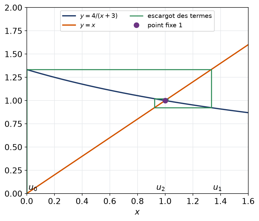 Construction en escargot pour f(x) = 4/(x + 3), qui s'enroule autour du point fixe 1