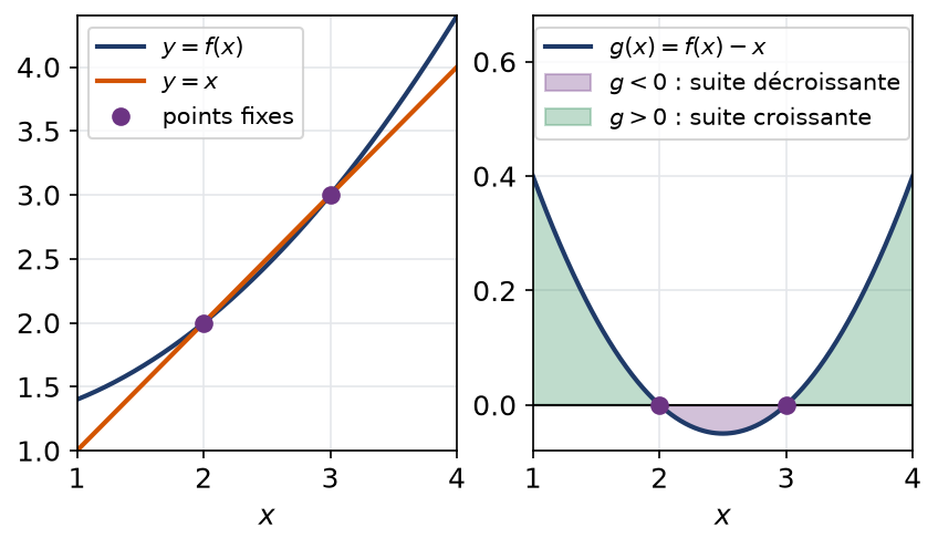 Courbe de f face à la droite y = x, puis graphe de g = f - x avec ses zones de signe