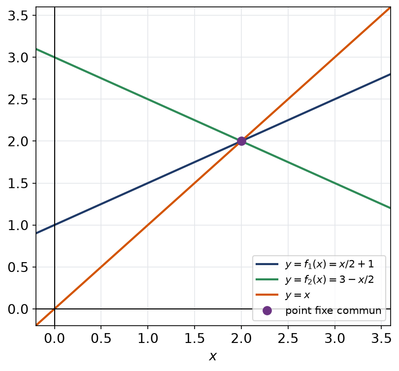 Les droites y = x/2 + 1 et y = 3 - x/2 qui coupent la bissectrice au même point fixe 2