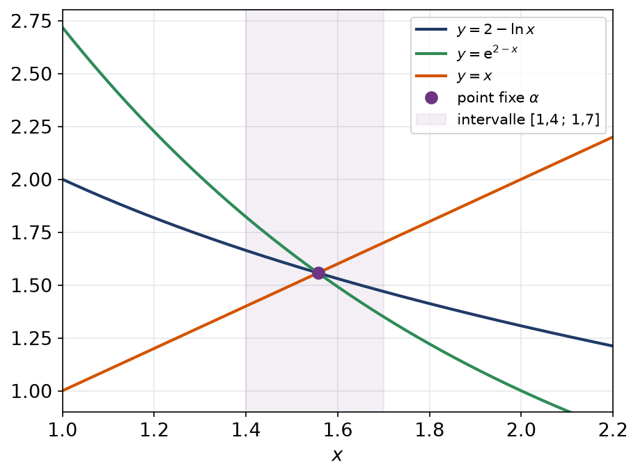 Les courbes y = 2 - ln x et y = exp(2 - x) coupent la bissectrice au même point alpha