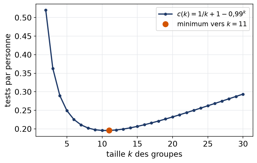 Nombre moyen de tests par personne en fonction de la taille des groupes avec un minimum vers onze