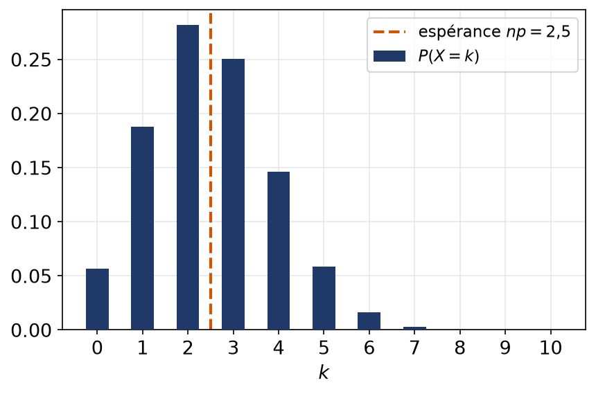 Diagramme en bâtons de la loi binomiale de paramètres dix et un quart avec son espérance