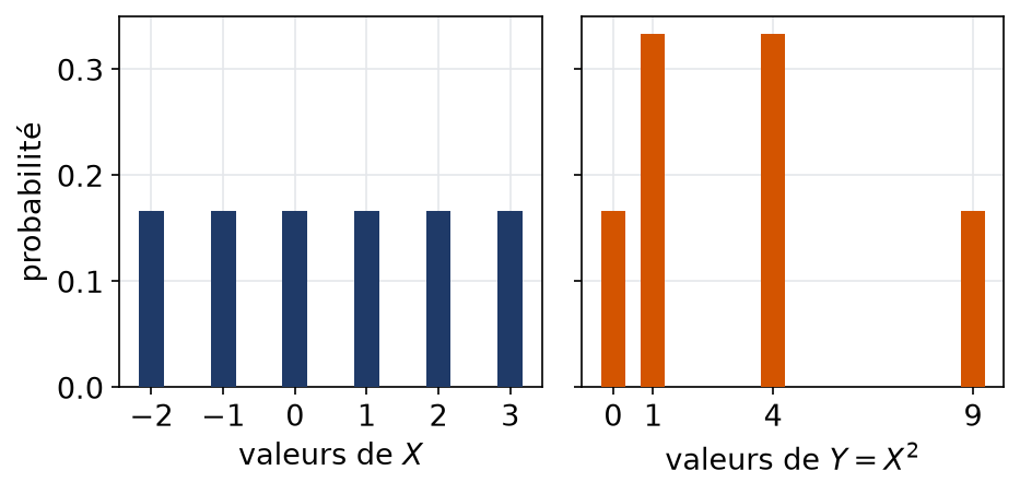 Diagrammes en bâtons de la loi uniforme de X et de la loi de son carré Y