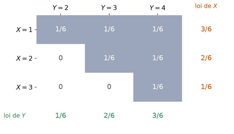 Tableau coloré de la loi conjointe du minimum et du maximum de deux jetons avec ses lois marginales