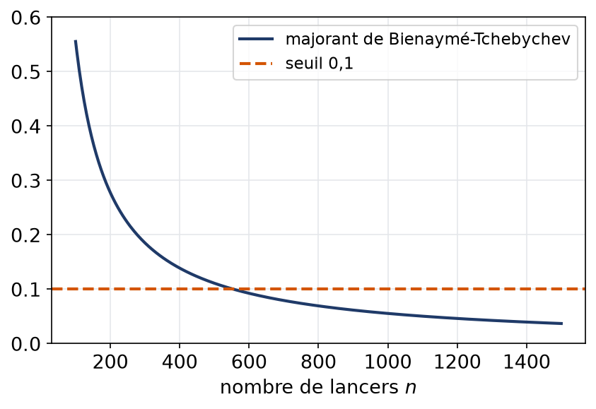 Courbe de la majoration de Bienaymé-Tchebychev en fonction du nombre de lancers avec le seuil de dix pour cent