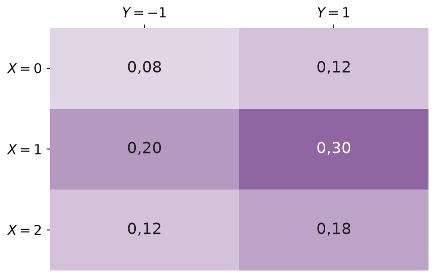 Tableau coloré des six probabilités de la loi conjointe du couple de l'exercice quatre